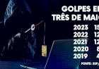 Crimes de estelionato crescem 337% e idosos são as principais vítimas de golpes
