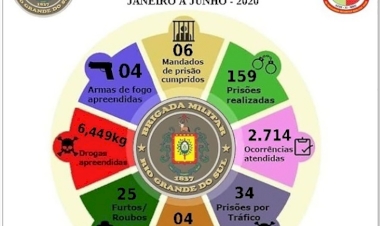 Mais de 2.700 ocorrências atendidas pela Brigada Militar no primeiro semestre