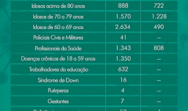 Vacinação contra Covid-19 segue com  doses da AstraZeneca