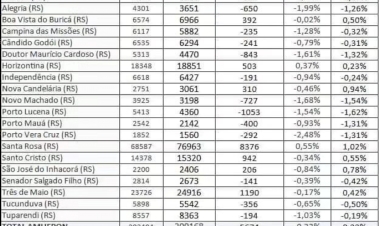 Censo aponta crescimento populacional na região Noroeste