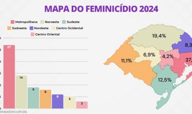 Região Noroeste é a segunda  com mais feminicídios do Estado