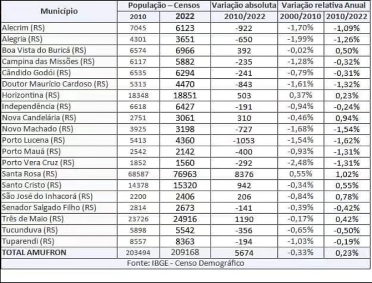 Censo aponta crescimento populacional na região Noroeste