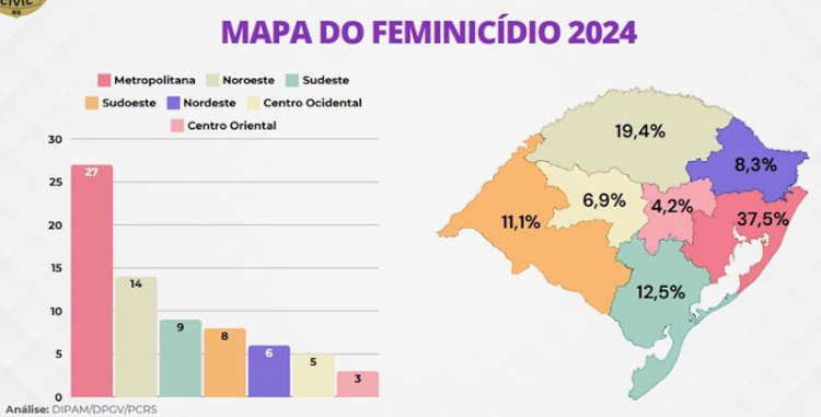 Região Noroeste é a segunda  com mais feminicídios do Estado